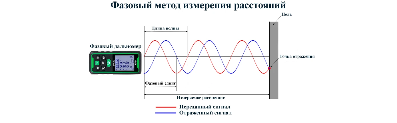 Принцип действия и разновидности дальномеров